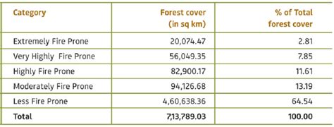 Forest fires - Raging in the forests, harming everyone | Digit
