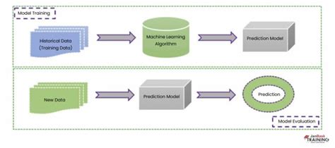 How Does Machine Learning Algorithm Work