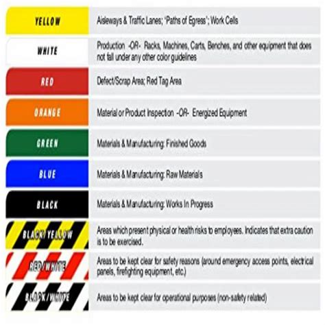 Image result for 5S Color Code