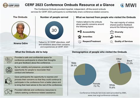 2023 Ombuds Infographic