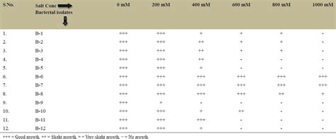 Isolation and characterization of bacteria possessing Osmotolerance ...