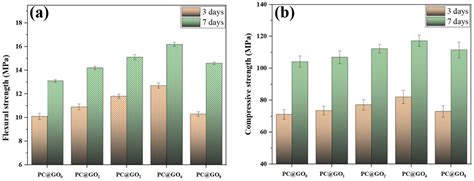 Polycarboxylate Superplasticizer-Modified Graphene Oxide: Dispersion ...