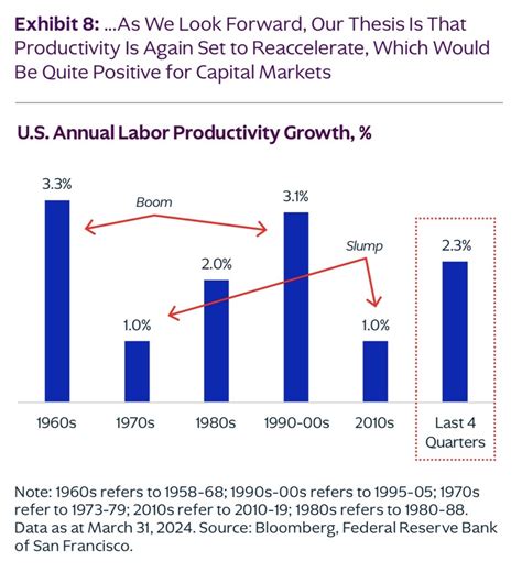 Productivity Over Time 的图像结果