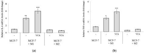 Modulation of Breast Cancer Cell Apoptosis and Macrophage Polarization ...