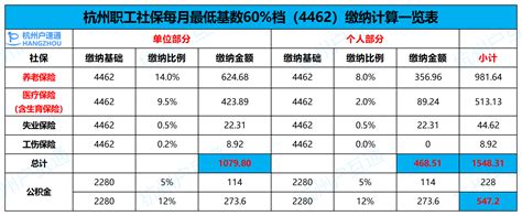 2023年杭州灵活就业社保缴费标准：杭州灵活就业人员缴纳社保基数是多少 - 社保网
