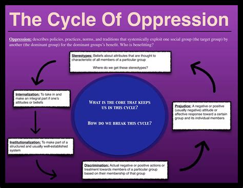 Privilege, Oppression, and Race Understanding | PDF