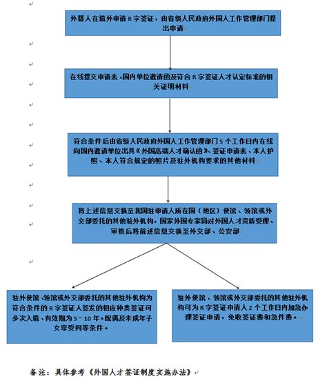 外籍人才签证流程