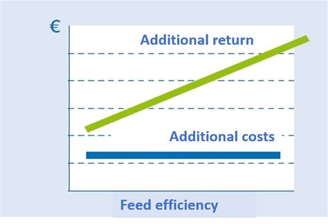 Immediate insight into dairy herd ration efficiency