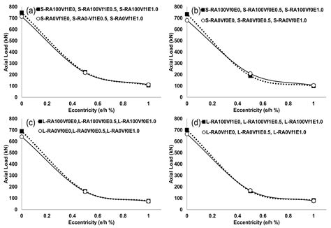 Experimental and Analytical Study on Recycled Aggregate RC Columns ...