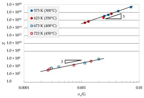 High-Temperature Deformation of Naturally Aged 7010 Aluminum Alloy