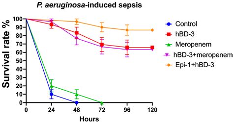 Antimicrobial Peptides Epinecidin-1 and Beta-Defesin-3 Are Effective ...