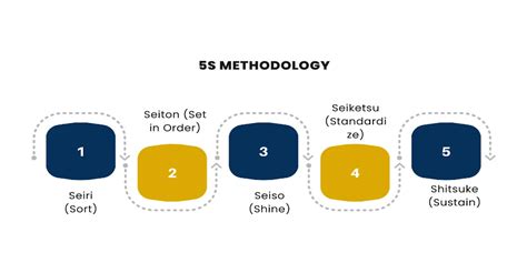 Lean 5S Examples 的图像结果