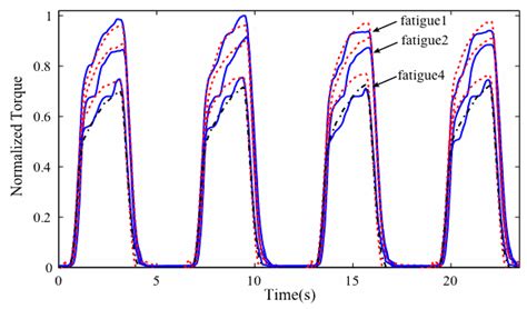 The Effectiveness of FES-Evoked EMG Potentials to Assess Muscle Force ...