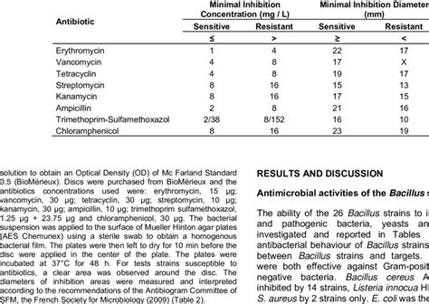 Image result for Mic Disc Diffusion Method