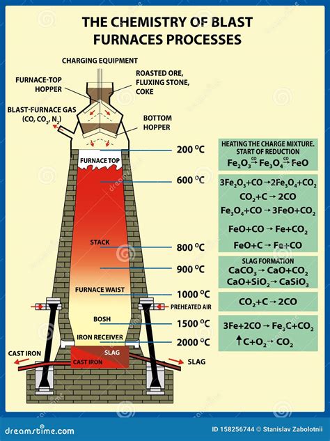 Blast Furnace Definition Geography at Emil Bentley blog