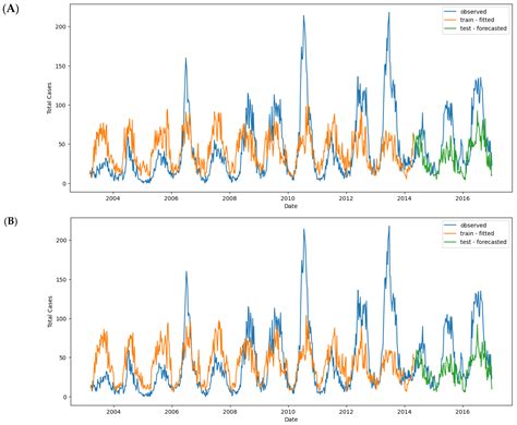 Leveraging Climate Data for Dengue Forecasting in Ba Ria Vung Tau ...