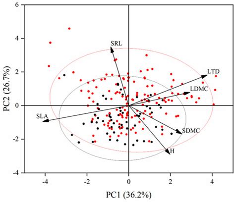 Functional Segregation of Resource Utilization Strategies between ...