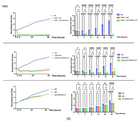 Therapeutic Anti-KIR Antibody of 1–7F9 Attenuates the Antitumor Effects ...