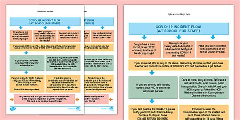 Editable Covid-19 School Incident Flowcharts
