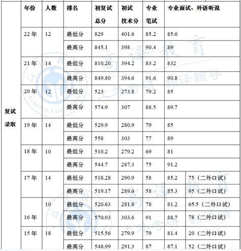 上外考研日语语言文学历年复试分数线、录取率、报考人数、录取人数、报录比情况汇总 - 哔哩哔哩