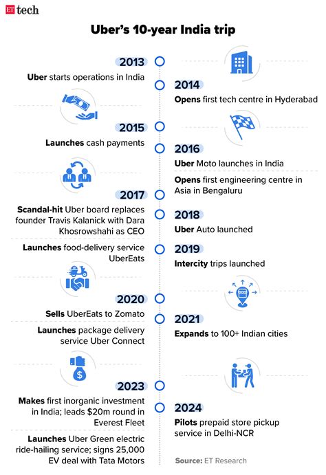 How Long Has Uber Been Around A Timeline From 2009 To Now