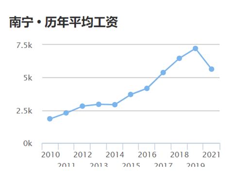 2021年南宁平均月薪 南宁市工资标准【桂聘】
