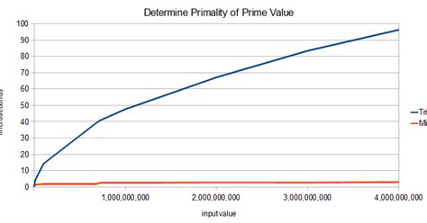 Rezultat imagine pentru Miller-Rabin Test for Primality