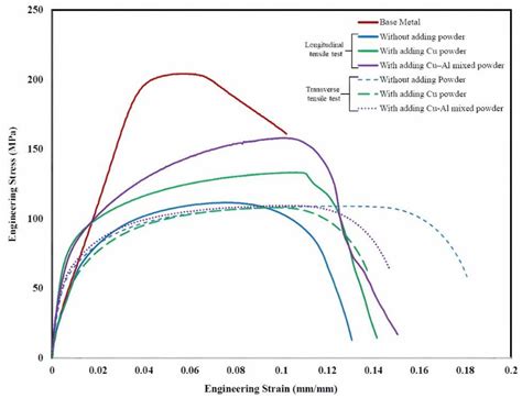 Effect of Dispersing In Situ Al-Cu Intermetallic Compounds on Joint ...