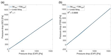 Pressure Loss in Ducts by Dissipative Splitter Silencers: Comparative ...