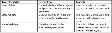 Image result for Types of Test Data Computer Science