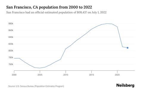 San Francisco, CA Population by Year - 2023 Statistics, Facts & Trends - Neilsberg