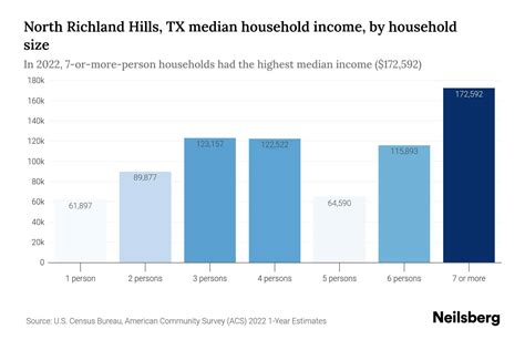 North Richland Hills, TX Median Household Income - 2025 Update | Neilsberg