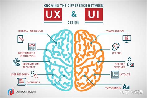 UX设计师与UI设计师的区别 | Xiaoxiao
