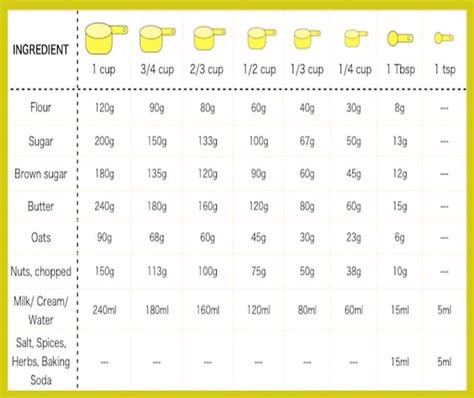 Image result for Gram Conversion Chart