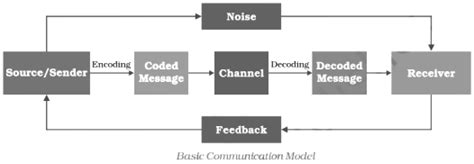 Basic Communication Model in Computer Network 的图像结果