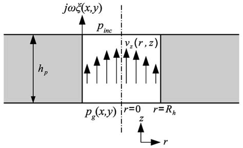 Modeling of MEMS Transducers with Perforated Moving Electrodes