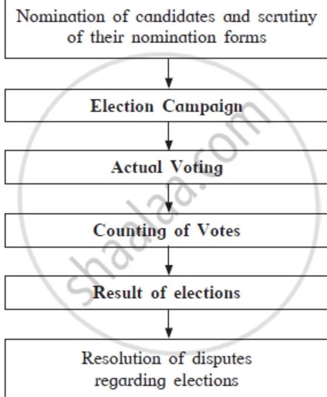 Make the flow chart on the process of Election. - Brainly.in