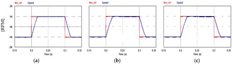 Comparative Study of BLDC Motor Drives with Different Approaches: FCS ...