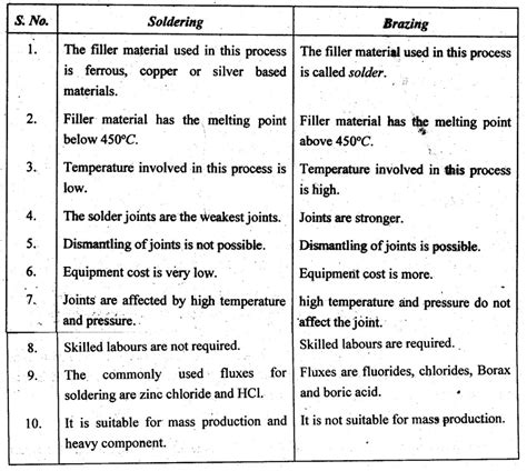 Soldering - Definition, Characteristics, Applications, Types, Soldering ...