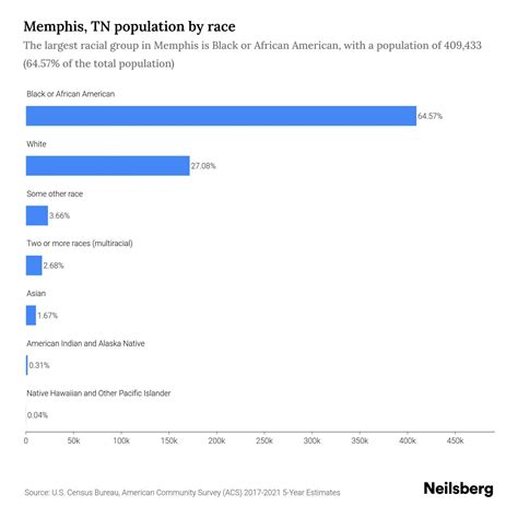 Memphis, TN Population - 2023 Stats & Trends | Neilsberg