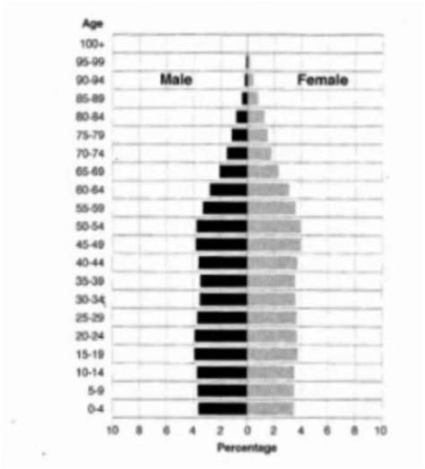 Analyse the population pyramid of country Z given below and answer ...