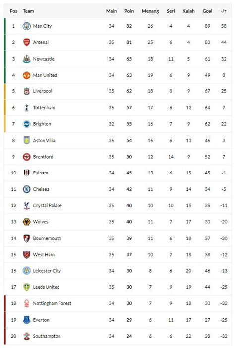 Klasemen Liga Inggris Terbaru