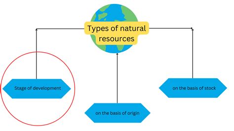 What Is Development Of Natural Resources at Jordan Bullard blog