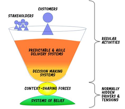 Image result for Implementing Target Operating Model
