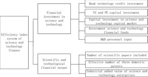 Science and Technology Finance 的图像结果