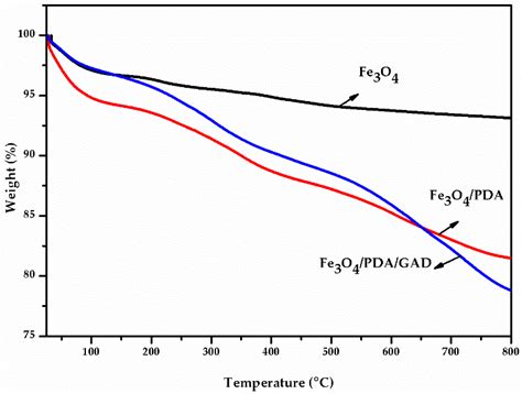 Enhancement of GAD Storage Stability with Immobilization on PDA-Coated ...