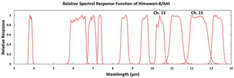 Development of Himawari-8/Advanced Himawari Imager (AHI) Land Surface ...