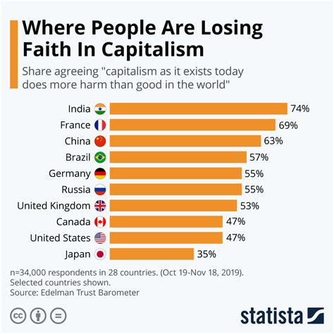 Countries all around the world are losing faith in capitalism | World ...