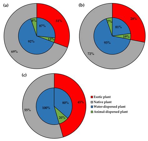 Early Exotic Vegetation Development Is Affected by Vine Plants and Bird ...