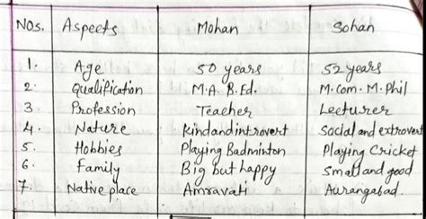 write a short paragraph about mohan and sohan who are different in some ...